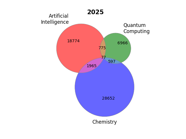 2025 Venn diagram