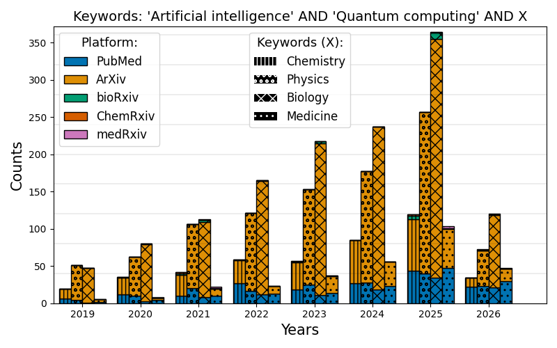 Artificial intelligence and quantum computing by field