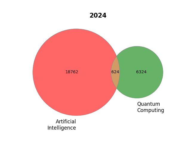 2024 Venn diagram