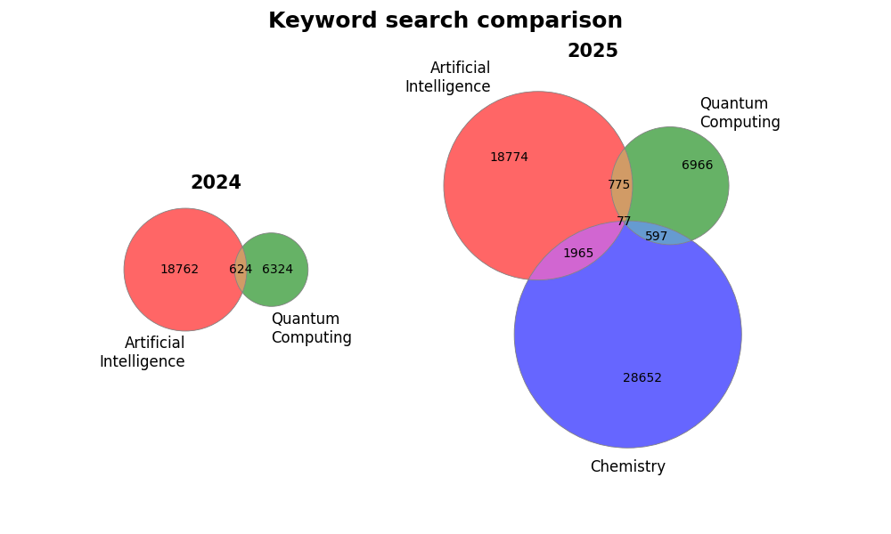 Venn diagram comparison